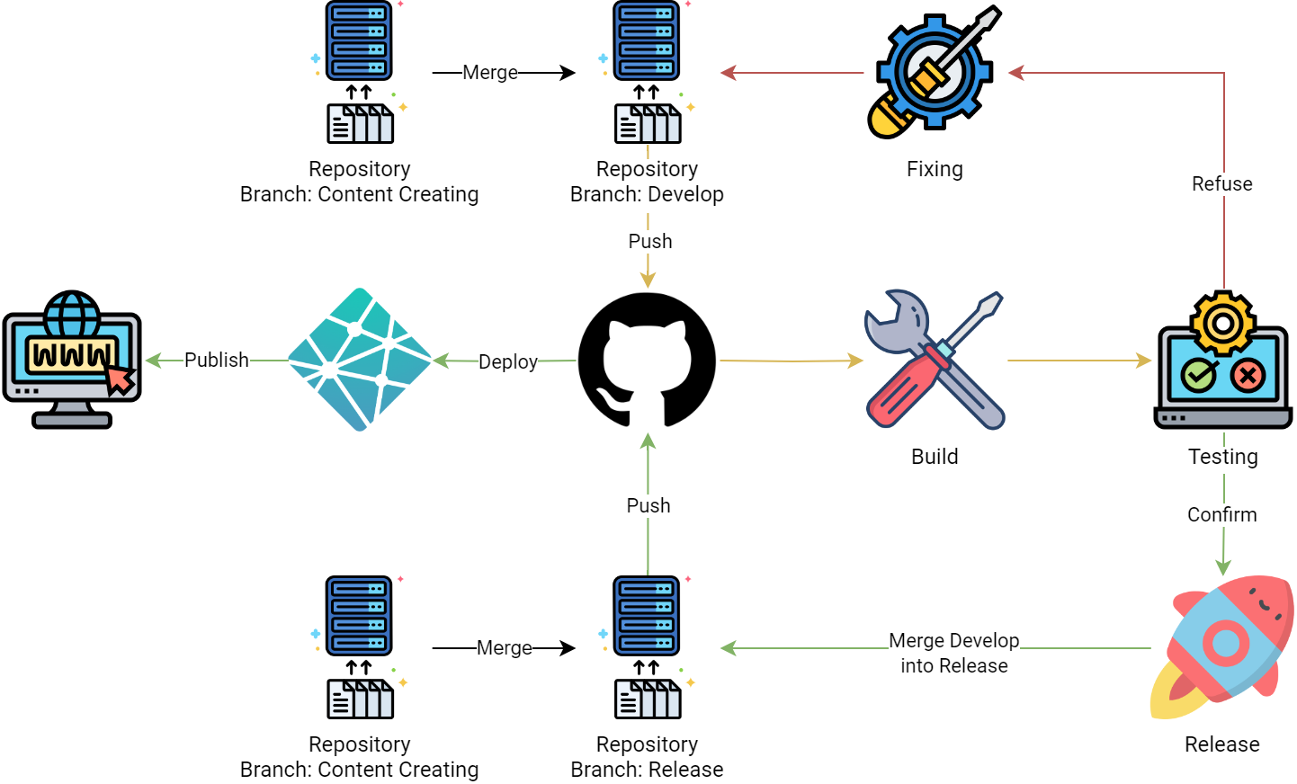 DevOps Workflow