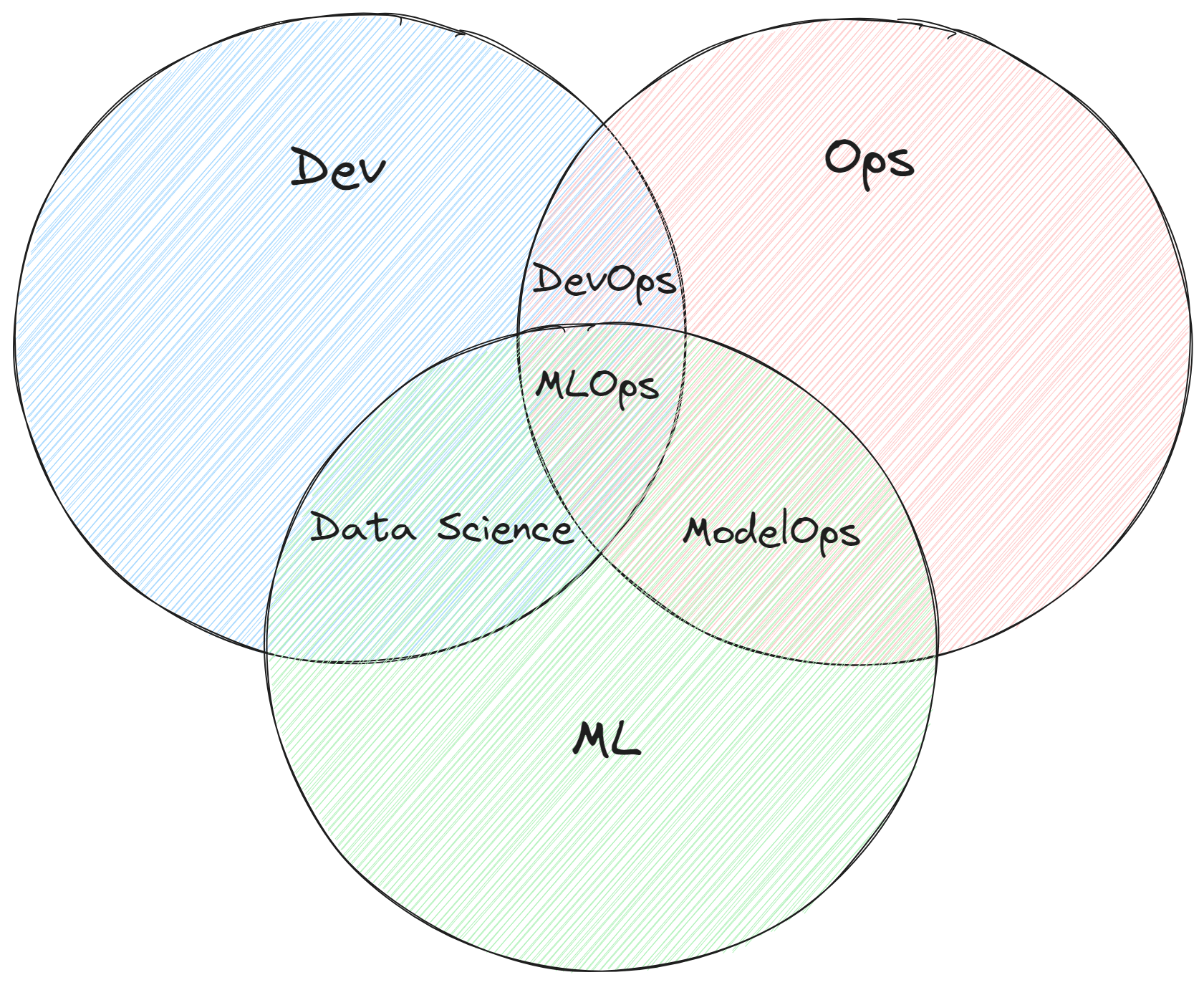 MLOps_Venn